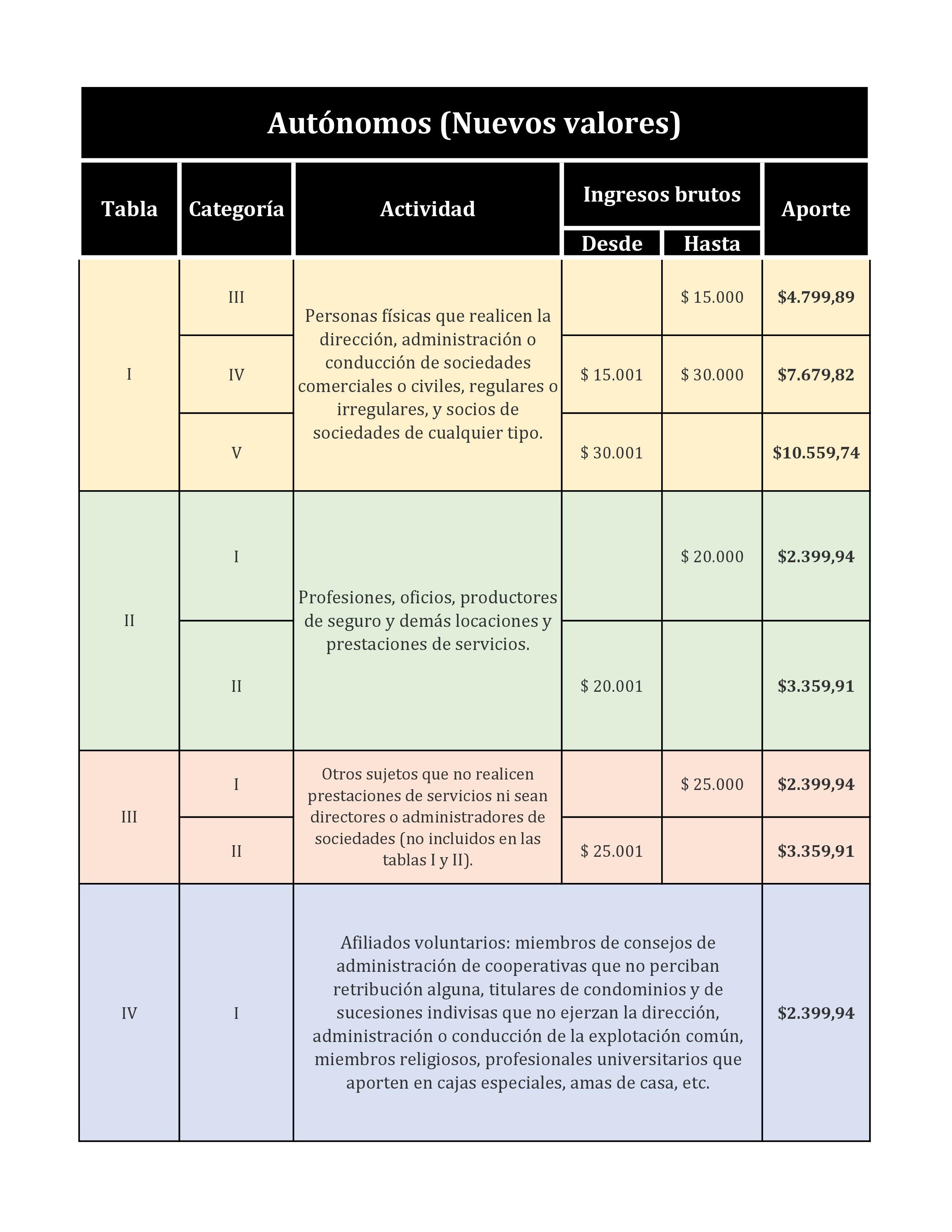 Tabla de Valores